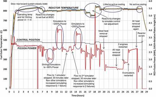 Fig. 5. Power and temperature data from the 28-h KRUSTY nuclear system test.