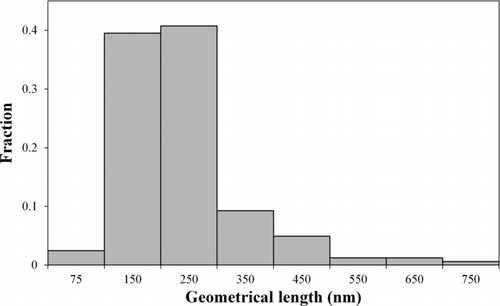 Figure 5 FIG. 5 Measured length distribution of the MWCNTs with 75 nm mobility size (Cheaptubes).