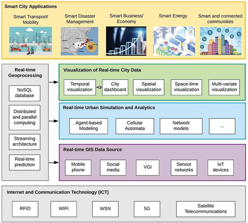 Figure 1. A smart city enabled by real-time GIS.