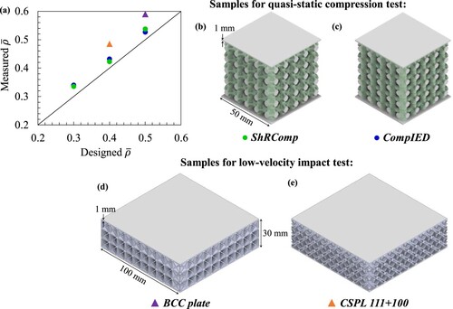 Figure 9. (a) A comparison of the relative densities of additively manufactured samples based on designed and actual measurements. CAD models displaying samples for quasi-static compression tests, including (b) ShRComp and (c) CompIED structures. CAD models of samples for low-velocity impact testing, including (d) BCC plate and (e) CSPL 111 + 100.