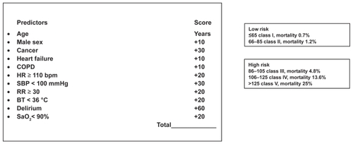 Figure 4 Pulmonary embolism severity index (P.E.S.I). Modified from Aujesky D, Perrier A, Roy PM, et al. Validation of a clinical prognostic model to identify low-risk patients with pulmonary embolism. J Intern Med. 2007;261:597–604.