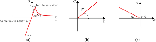 Figure 5. Constitutive laws used in the FEM–UNS and FEM–SM models: (a) non-linear hysteretic behaviour of masonry elements, (c) Mohr–coulomb criterion for sliding interface.