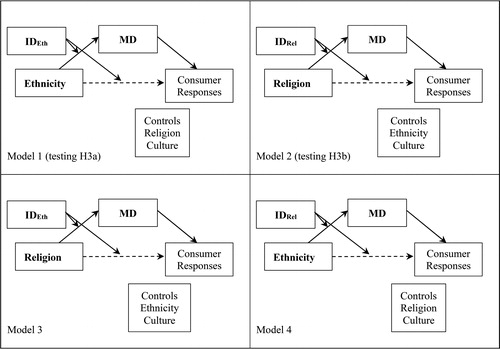 Figure 2. Moderated mediation models.