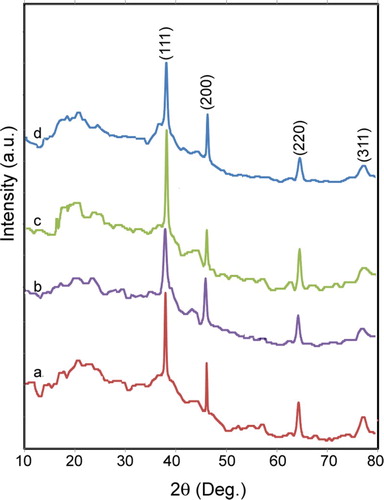 Figure 1. The XRD profile of bio-synthesized Ag NPs at different values of L. draba root extract: (a) 2.0 mL, (b) 2.5 mL, (c) 3.0 mL and (d) 4.0 mL.