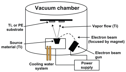 Figure 1 Schematic diagram of the electron beam evaporation process used in this study to create nanometer surface features on PE and Ti.