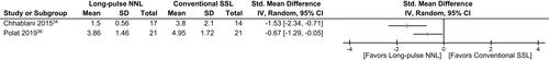 Figure 6 Forest plot comparing long-pulse NNL and conventional SSL (pulse duration: 100-ms).