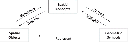 Figure 3. Conceptual model of geospatial data spatial ontology.