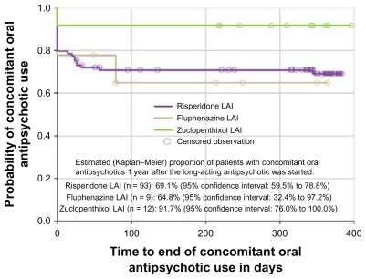 Figure 4 Kaplan–Meier description of the proportion of patients receiving concomitant oral antipsychotics together with LAI antipsychotics, regardless of whether the LAI antipsychotic was started at baseline or during the study.