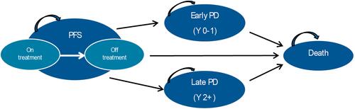 Figure 1 Model structure. Arrows indicate possible transitions through health states. “On treatment” and “Off treatment” are subcategories of health states included in PFS.