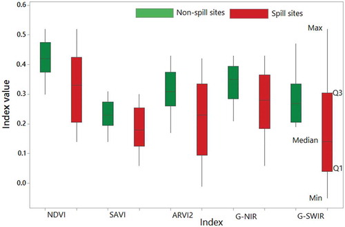 Figure 2. Box plot for the calculated mean of the 5 vegetation indices from (SS) and (NSS) sites for the 18 sample points each in 23 December 2014, where Q stands for quartile.