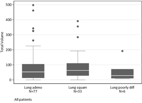 Figure 3 Boxplots illustrating the distribution of pretreatment tumor volume according to lung tumor histology.