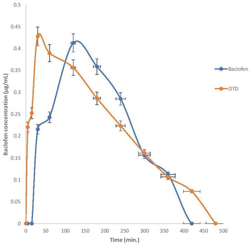 Figure 19 Mean plasma concentration–time curve of baclofen following the oral administration of the reference Baclofen tablets and the selected ODT.