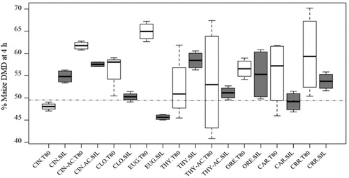 Figure 1. Boxplot comparing the effects across all combination between phytochemicals (PC) and carrier on maize meal dry matter digestibility (DMD) at 4 h of fermentation. The white boxes express the DMD distribution affected by the PC emulsified (T80), while the grey boxes express the DMD distribution affected by the PC adsorbed on silica (SIL). No outliers were detected then no points of values were plotted individually. The horizontal line in the middle indicates the median of the sample, the top and the bottom of the rectangle (box) represents the 75th and 25th percentiles. The whiskers at either side of the rectangle represent the lower and upper quartile. The dotted line represents the substrate digestibility. Treatments combinations: CIN = cinnamon oil, CIN-AC = cinnamaldehyde, CLO = clove oil, EUG = eugenol, THY = thyme oil, THY-AC = thymol, ORE = oregano oil, CAR = carvacrol, CRR = negative control (substrate plus carrier), T80 = Tween 80, SIL = Silica.