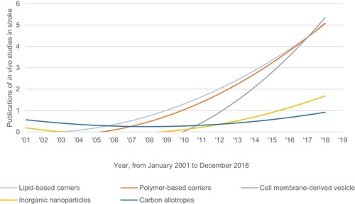 Figure 3 Temporal timeline of research interest for stroke with nanoparticles, expressed via in vivo study publication.