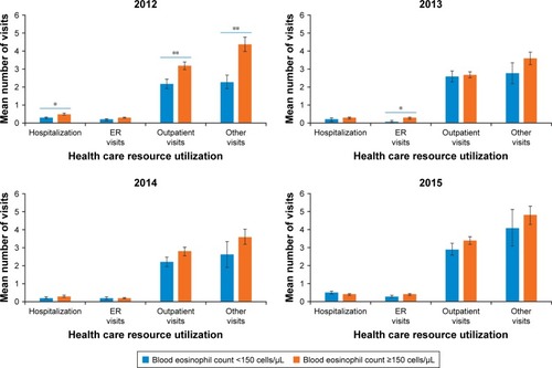 Figure 2 COPD-related health care resource utilization by blood eosinophil count cohort for years 2012–2015.