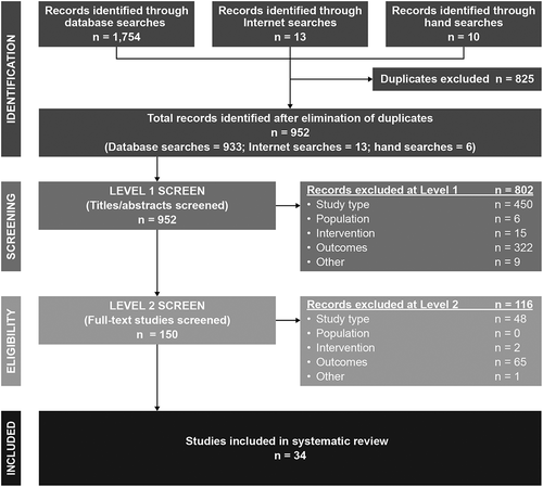 Figure 2. Study Selection for Review PLOS Medicine (OPEN ACCESS). Page MJ, McKenzie JE, Bossuyt PM, et al. The PRISMA 2020 statement: an updated guideline for reporting systematic reviews. PLOS Medicine. 2021;18(3):e1003583. doi: 10.1371/journal.pmed.1003583.