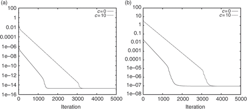 Figure 3. Same as in Figure 1 except for the initial guess.