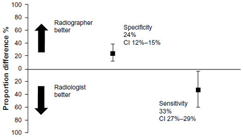 Figure 2 Percentage of proportion difference between the radiographer and radiologist for sensitivity and specificity in detecting partial-thickness tears.