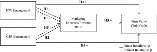 Figure 1. Proposed conceptual model—impact of ESG/CSR engagement on firms’ marketing performance and market value.