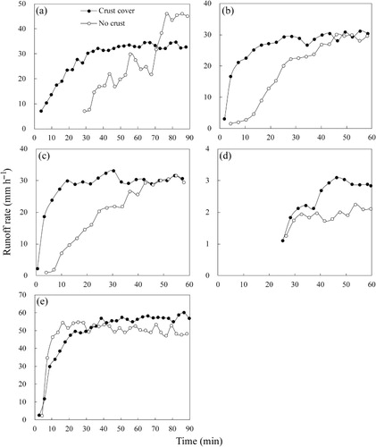 Figure 5. Effect of soil crust on runoff formation processes on the slopes of corn (a), soybean (b), millet (c), winter wheat (d), and BS (e).Note: Take an individual crop growth stage as an example, 4.45 of LAI with corn, 6.59 of LAI with soybean, 3.56 of LAI with millet, and 5.80 of LAI with winter wheat. Take an individual bare slope as an example at the same stage of corn. Same growth stages in Figure 6 and Figure 7. BS-Crust cover, bare soil with soil crust; BS-No crust, bare soil without soil crust; Crop-Crust cover, crop land with soil crust; Crop-No crust, crop land without soil crust.