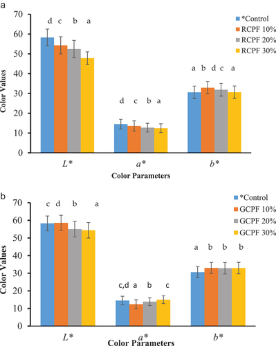 Figure 3. (a) Effect of incorporation of roasted chickpea flour (RCPF) in biscuits samples  (b) Effect of incorporation of germinated chickpea flour (GCPF) in biscuits samples. Error bars on each bar represent standard deviation (n=3). The Duncan technique was used to determine the means that have distinct letters in subscripts on each bar which differ significantly (P ≤ 0.05). Where, *Control; biscuits without fat replacement.