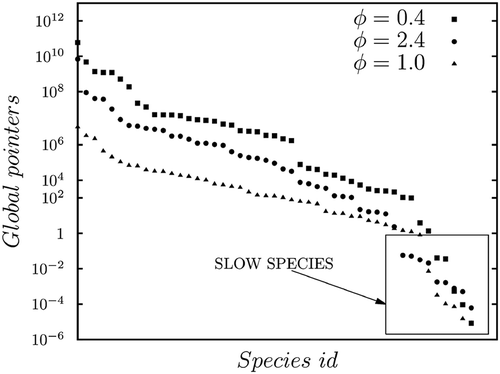 Figure 3. Global pointers for a lean, rich, and stoichiometric ethanol/air oxidation, for .