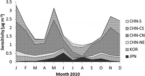 Figure 4. Model results of sensitivities of source regions to monthly mean PM2.5 concentration at Fukue Island.