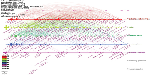 Figure 14. Timeline map of cultural landscape research from 2000 to 2023. ©authors.