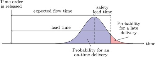 Figure 3. Safety lead time under the assumption of normally distributed deviations of the flow time forecasts.
