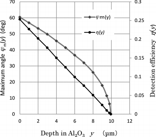 Figure 7 Maximum angle ϕm (y) and detection efficiency η(y) against depth y in Al 2 O3