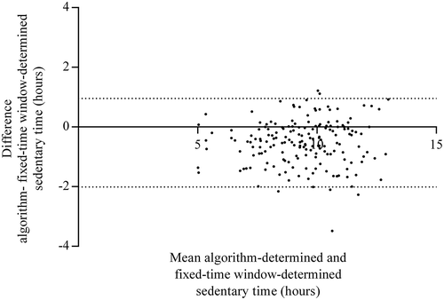 Figure 3. Bland–-Altman plot of the mean of and differences between sedentary time as determined by the algorithm an fixed-time window methods. Dotted lines indicate the limits of agreement.