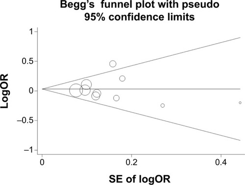 Figure 5 Funnel plot analysis to detect publication bias for T vs C model of CD14 rs2569190 C>T polymorphism.