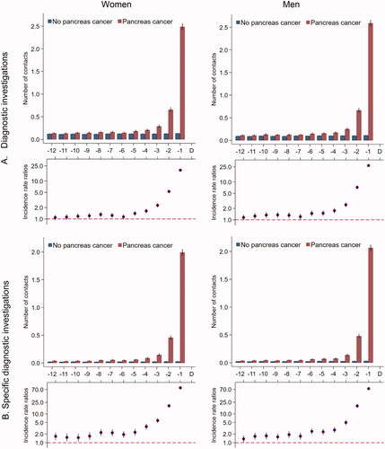 Figure 4. Number of diagnostic investigations* for 5926 pancreatic cancer patients and 59,260 references without pancreatic cancer. (A) All MR scans, CT scans, ultrasound and X-ray. (B) Ultrasound abdomen, MR thorax/abdomen/pelvis, CT thorax/abdomen/pelvis. *Number of diagnostic investigations in the 12 months prior to the pancreatic cancer diagnosis date and a corresponding index date assigned to references without pancreatic cancer. Number of diagnostic investigations are presented as crude rates of mean number of investigations per month (upper part) and incidence rate ratios (lower part) adjusted for age, marital status, ethnicity, educational level, household income and comorbidity in model A and comorbidity in model B. Black lines represent 95% confidence intervals.