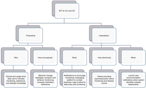 Figure 2 BIT model framework applied to development of a BIT for treatment and monitoring of UC and CD.