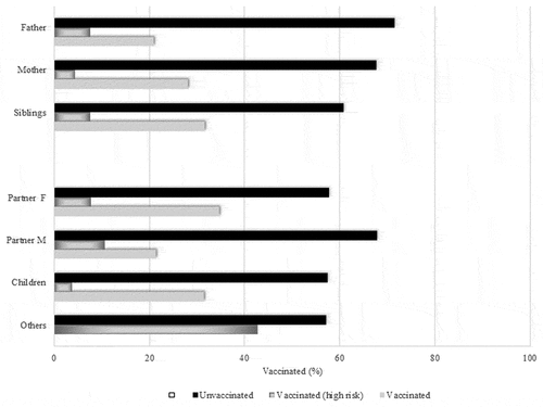 Figure 3. Close contacts per age group: vaccination coverage of close contacts for children and adults with type 1 diabetes. The upper part (father, mother, sibling) depicts contacts of younger patients (<18 y), the lower that of older individuals.