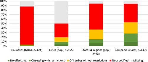 Figure 3. Use of offsetting for net zero commitments by entity type. Notes: Each bar records the percentage of targets, weighted by the metric stated in each column, that take the specified approach to offsetting for each type of entity. ‘Not specified’ means the entity did not provide any public information on their approach to offsetting, while ‘missing’ means the data collector was not able to determine whether or not offsetting information was provided.