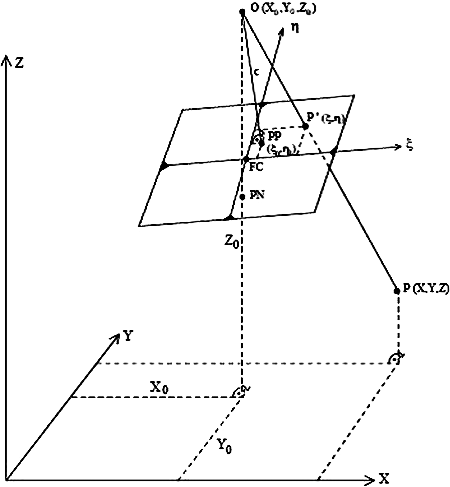 Figure 1. Image space and object space relationship.