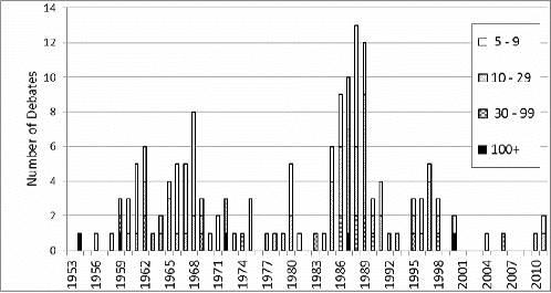 Figure 1 Number of debates in the House of Commons that contain the term ‘takeover’ or ‘take-over’ at least 5 times.Source: Author's count based on Digital Hansard (http://hansard.millbanksystems .com for debates prior to 2006, and http://www.parliament.uk/business/publications/hansard)