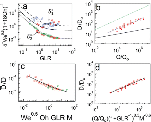 Figure 9. (a) δ*We0.6(1+18Oh)−1 as function of GLR, where δ* is given by MMD/D (circles) and 0.42(D¯/D)1/3We−0.6(1+18Oh)(1+GLR−1)1.2 (squares). The black solid line depicts the model of Gañán-Calvo (Citation2005). Crossed circles and squares are data of ethanol. (b) Dimensionless mean diameter, (D¯/Do), as a function of the dimensionless liquid flow rate, (Q/Qo). The closed circles indicate data of ethanol. The dashed, blue line shows a power fitting (D¯/Do)=0.47(Q/Qo)0.45. The black, solid line depicts the lowest limit of the FB model and the green, dotted line shows the upper boundary delimited by the Rayleigh + Flow Focusing regime. (c) (D¯/D) as a function of We0.5Oh GLR M. The green, crossed circles are data of ethanol. (d) (D¯/Do) plotted as a function of (Q/Qo)(1+GLR−1)0.3M−0.6. The closed circles correspond to data of ethanol.