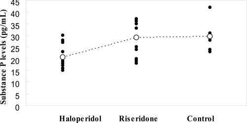 Figure 1 Serum substance P levels in antipsychotics-treated patients with schizophrenia and untreated control subjects. Serum substance P levels were measured for patients on haloperidol or risperidone, and for control subjects. Horizontal bars represent average levels of serum substance P. Dots represent levels in each individual patient.