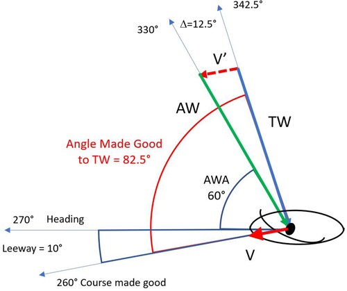 Figure 1. The vectors of a generic ship and the wind associated with sailing. The ship maintains a heading of 60° to the apparent wind (AWA), AW is the apparent wind vector. Assuming a boat-speed to true wind speed ratio of 25% the apparent wind will be 12.5° ahead of the true wind, TW is the true wind vector. V and V’ are the ship velocity, and leeway is shown as 10°. The resulting angle made good to the true wind is 82.5° in this example (D. Gal).