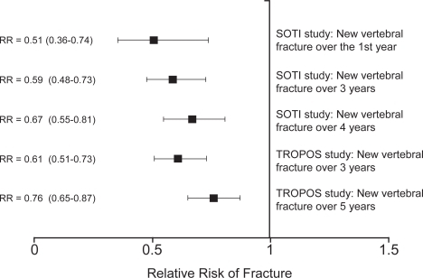 Figure 2 Results for vertebral fracture reduction by strontium ranelate treatment in the SOTI and TROPOS studies (CitationMeunier et al 2004; CitationReginster et al 2005, Citation2006). Results are shown as the relative risk (RR) and 95% confidence intervals.