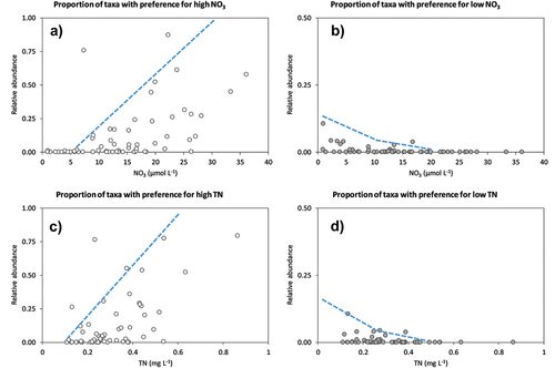 Figure 5. Proportion of diatoms with preference for high or low concentrations of nitrogen (A), (B) measured as NO3 or (C), (D) measured as total N (TN). Lines fitted by eye.