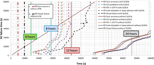 Figure 21. PD curves. SBO with and without SLOCA.