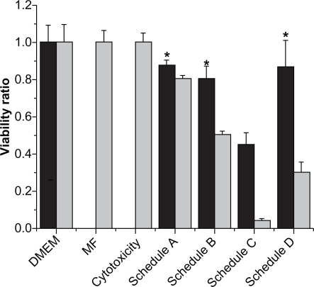 Figure 4 Viability analysis of MCF-7 cells exposed to various modes of hyperthermia.Notes: Display full size corresponds to hot water hyperthermia and Display full size corresponds to magnetic fluid hyperthermia. Schedule A: Viability measured immediately after 2 hours of application; Schedule B: Viability measured 24 hours after 2 hours of application; Schedule C: Viability measured 48 hours after 2 hours of treatment; Schedule D: Viability measured 48 hours after 1 hour of treatment. *Statistically similar with P = 0.15.Abbreviation: DMEM – cells maintained in the incubator; MF – magnetic field application to cells without particles. Cytotoxicity – cells in contact with particle suspension without the application of a magnetic field.