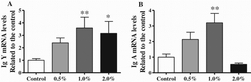 Figure 4. Effects of SATL-supplemented diets on Ig mRNA levels in the bursa of Fabricius of broilers. Data are presented as mean ± SEM (n = 8). *P < 0.05 and **P < 0.01 vs. control group.