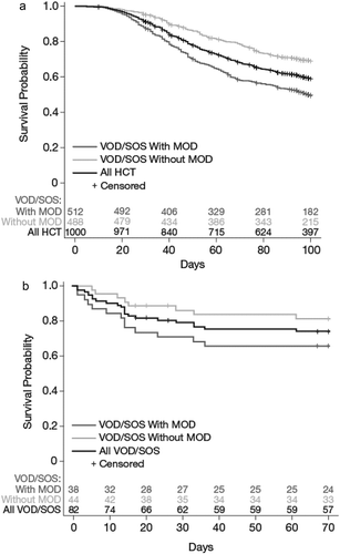 Figure 3. Results of defibrotide T-IND–day +100 survival rates in HCT (A) and non-HCT (B) patients. Abbreviations: HCT, hematopoietic cell transplant; MOD, multi-organ dysfunction; VOD/SOS, veno-occlusive disease/sinusoidal obstruction syndrome. Reused from Kernan et al. [Citation5] (a) and Kernan et al. [Citation10] (b); permissions conveyed through Copyright Clearance Center, Inc.
