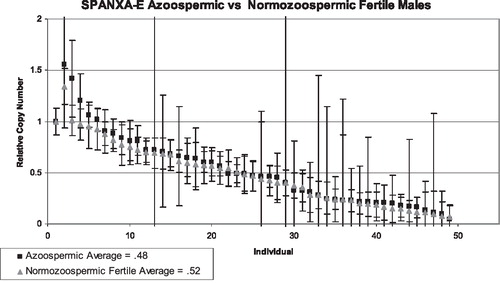 FIGURE 7  SPANXB copy number values for azoospermic men (black dots) compared to fertile controls (grey triangles). The first data point represents the baseline female control, and the lines represent the combined standard deviation of both the control primer and test primer amplifications. The lines represent the combined standard deviation of both the control primer and test primer amplifications. The average means between both groups are approximately the same.