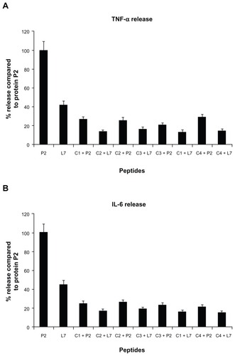 Figure 3 TNF-α (panel A) and IL-6 (panel B) release induced by loop L7 complementary peptides. U937 cells (3 × 106 cells/mL) were stimulated with Hib porin (13 nmol/mL) or peptides (130 nmol/mL) for 24 hours at 37°C in 5% CO2; in some assays, the complementary peptides C1, C2, C3 and C4 were preincubated for 60 minutes at 37°C with Hib porin or loop L7 and then used for U937-stimulation.Notes: The results shown are the average of three independent experiments; the error bars indicate the standard errors of the means.