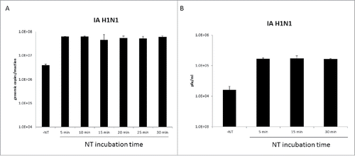 Figure 7. Nanotrap particles enriched Influenza A after five minutes of incubation. One milliliter of IA H1N1 was diluted to 1E+05 pfu/mL in PBS and incubated with 100 µL NT46 from 5 minutes to 30 minutes at room temperature. Samples were processed for qRT-PCR (panel A) or plaque assays (panel B) as described in Figure 1. No NT samples (at 100 µL volumes) were processed in parallel.